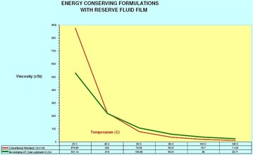 高溫潤滑油粘度曲線圖