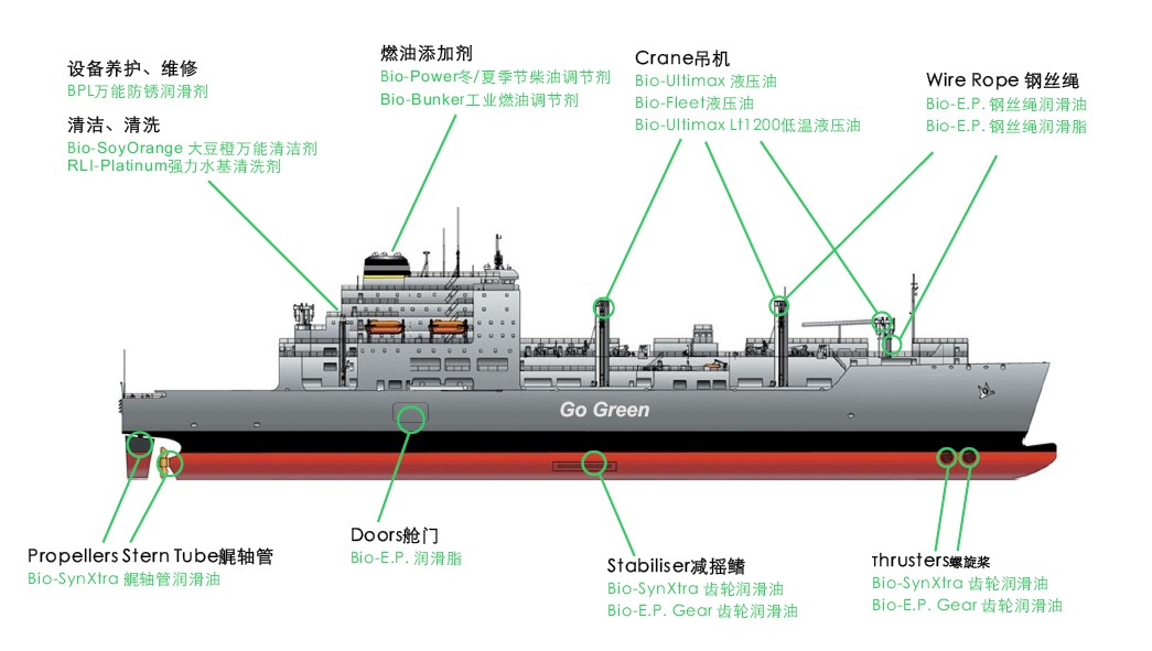 滿足2013VGP的環保潤滑油EAL